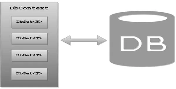 DbSet